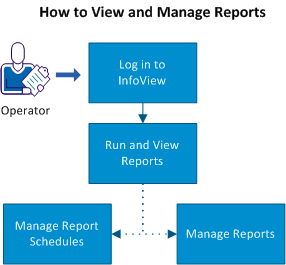 how to view and manage reports