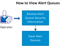 how to view alert queues and take actions on alerts