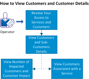 how to view customers and customer details
