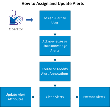 Process flowing alert update options