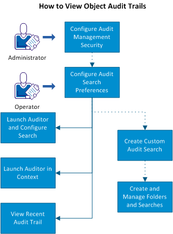 How to View Object Audit Trails Process Flow