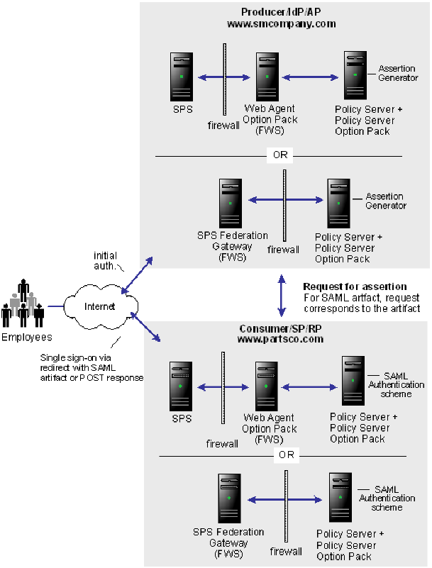 SPS--sps solution attr user