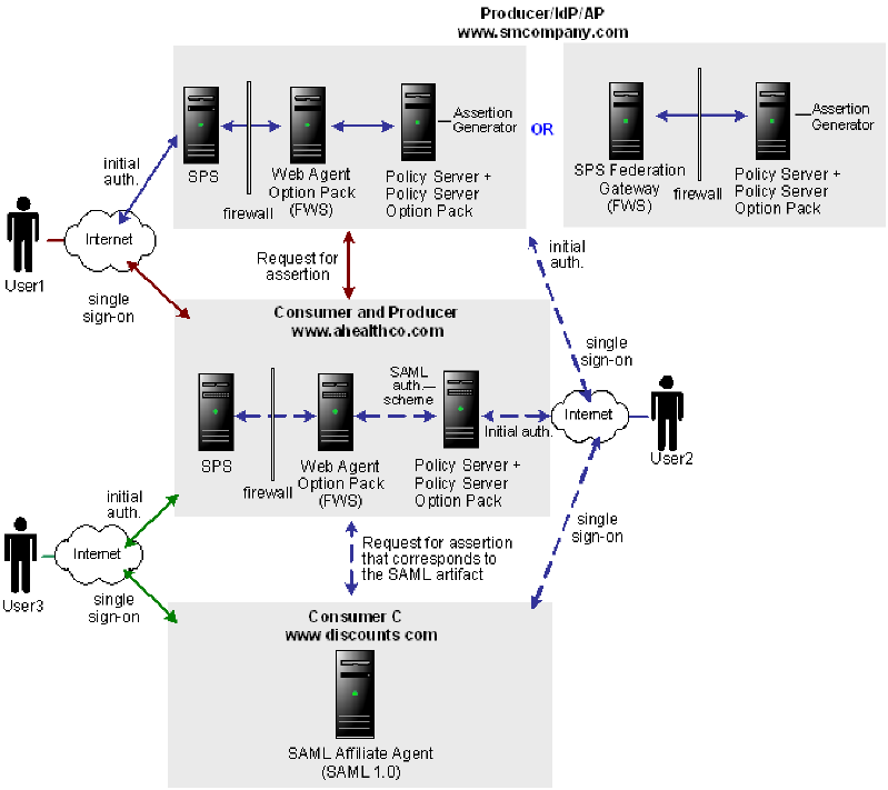 SPS--sps solution extended network