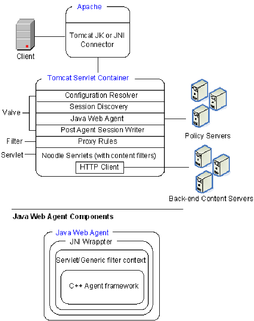 SPS--SPS Architecture