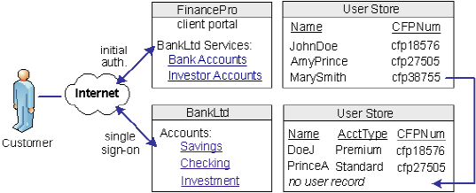 A graphic showing a use case for user provisioning