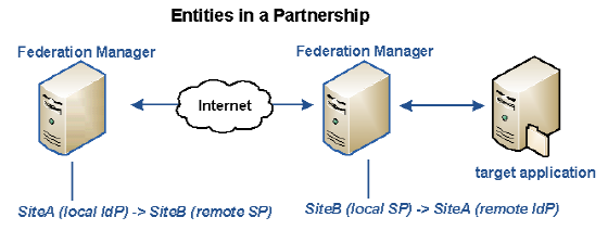 The graphic shows federation partnership definitions