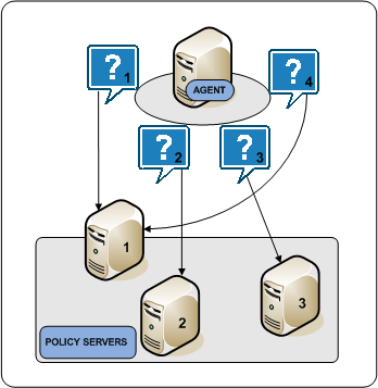 Graphic showing a SiteMinder Agent distributing requests in round robin mode.