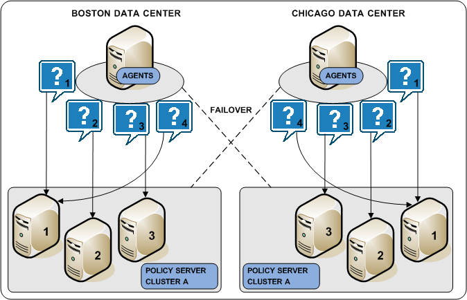 Graphic showing Web Agent load balancing and failover between Policy Server clusters