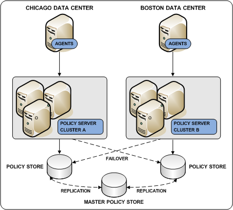 Graphic showing the use of a single master policy store to achieve policy store redundancy