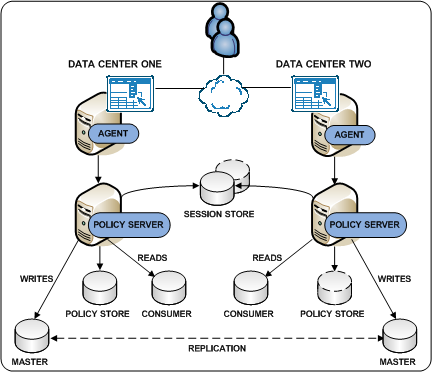 Graphic showing a centralized replicated session store to enable single sign–on between all applications