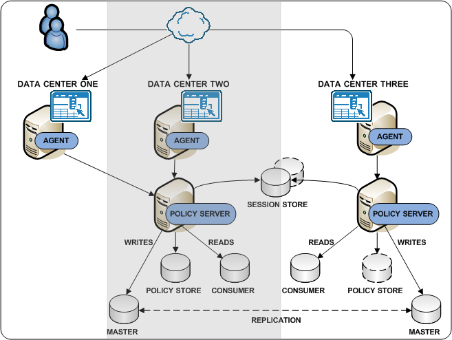 Graphic showing a Web Agent going across the WAN to communicate with a Policy Server