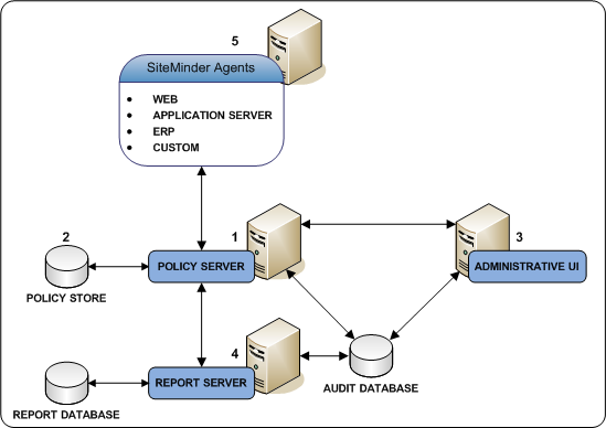 Graphic showing a Sample SiteMinder installation