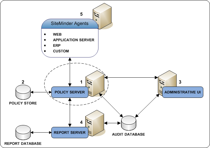 Graphic showing the installation roadmap for the Policy Server