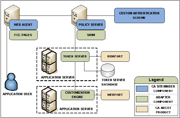 Graphic showing the CA SiteMinder and CA Arcot integration architecture