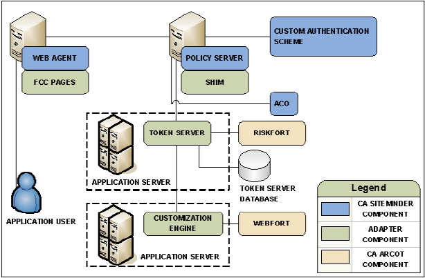 Graphic showing the deployment of CA Arcot for Authentication and risk analysis