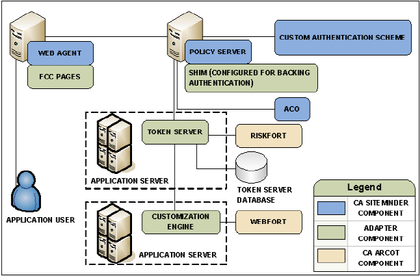 Graphic showing a deployment for CA SiteMinder authentication and CA Arcot risk analysis