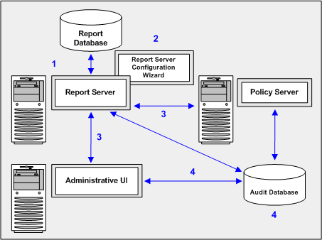 Graphic showing the components required for the Report Server