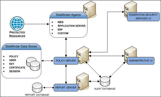 Graphic showing the major components in a SiteMinder environment and their general relationships with each other