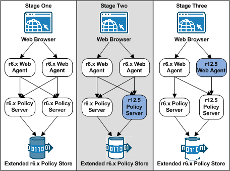 Graphic showing the first three stages of an r6.x agent upgrade process