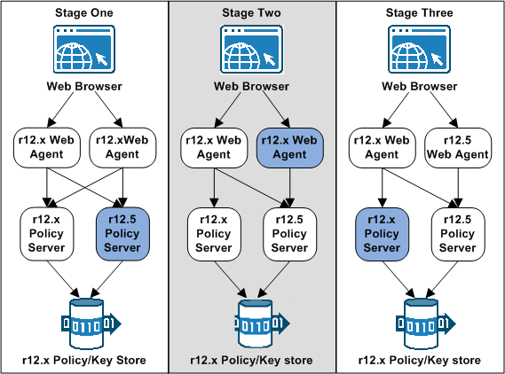 Graphic showing the first three stages of an r12.x agent upgrade process