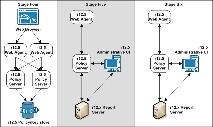 Graphic showing the last three stages of an r12.x agent upgrade process