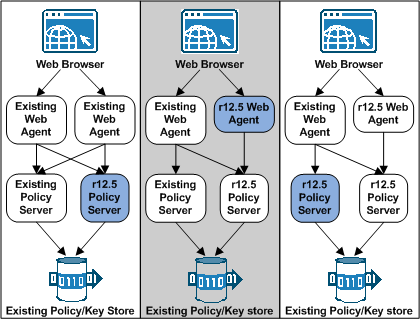 Graphic showing a Simple migration process