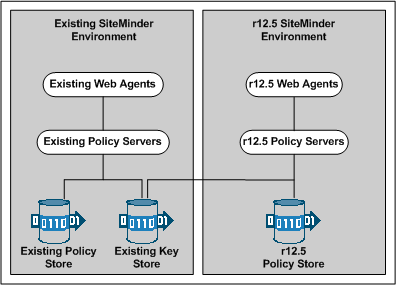 Graphic showing a parellel upgrade between an existing SiteMinder environment and a new SiteMinder environment