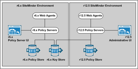 Graphic showing an r6.x parallel upgrade deployment