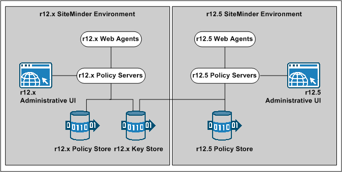 Graphic showing an r12.x parallel upgrade deployment