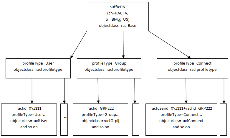 Diagram showing the RACF Namespace Hierarchy