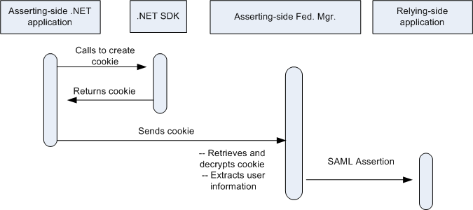 This diagram shows how the Federation Manager Asserting Party Operates