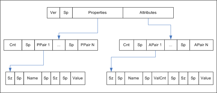 Illustration showsing which properties and attributes of open cookies are used.