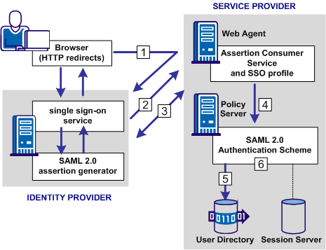 Graphic showing the SAML 2.0 Authentication Request Process Flow