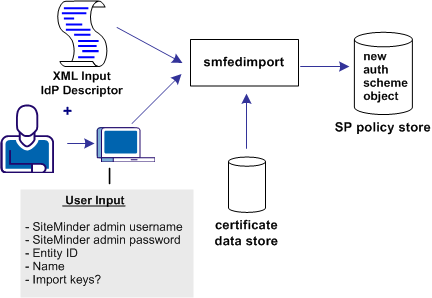 Graphic showing the import tool used for creating a SAML 2.0 authentication scheme for a Service Provider