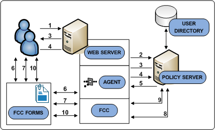 Graphic showing the details of how Password Services works