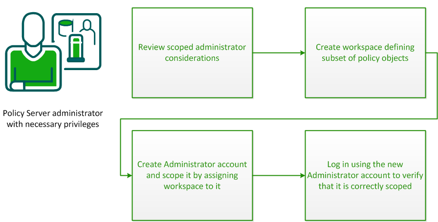 Diagram showing the required steps to create a scoped administrator