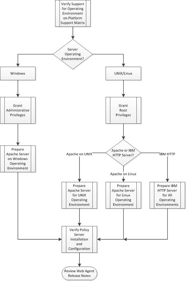 Flowchart showing how to prepare a web server before installing a SiteMinder Agent