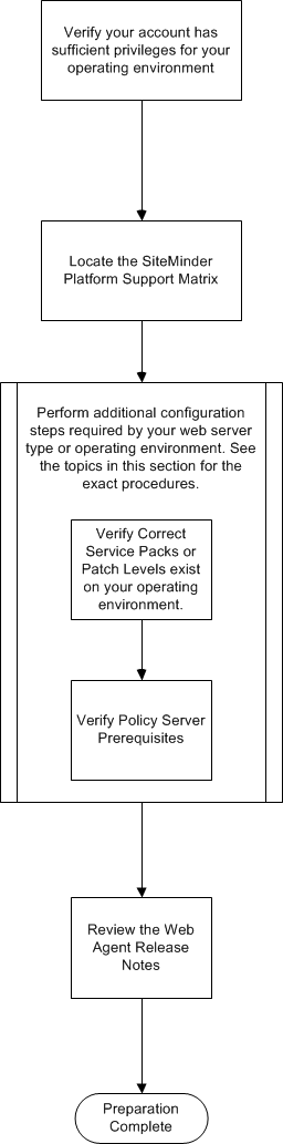 Graphic showing the steps for preparing your windows operating environment for the Agent for IIS