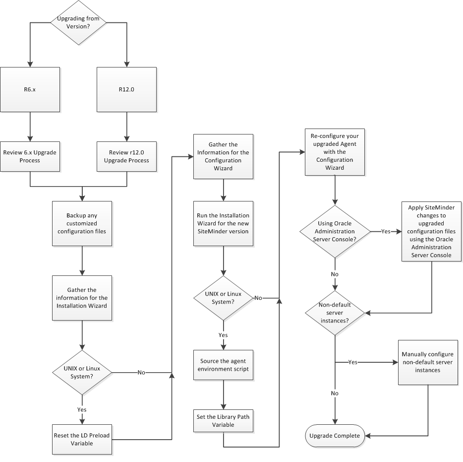 Flowchart showing the procedures for upgrading your SiteMinder Agent for Oracle iPlanet