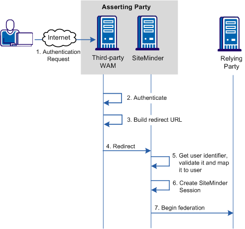 Delegated authentication flow using a query string
