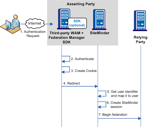 Delegated authentication flow using an open format cookie
