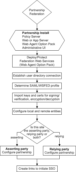 Flow chart of partnership federation configuration tasks