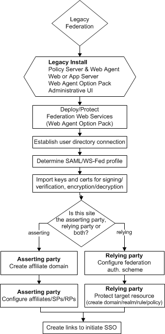 Flow diagram showing legacy federation configuration tasks