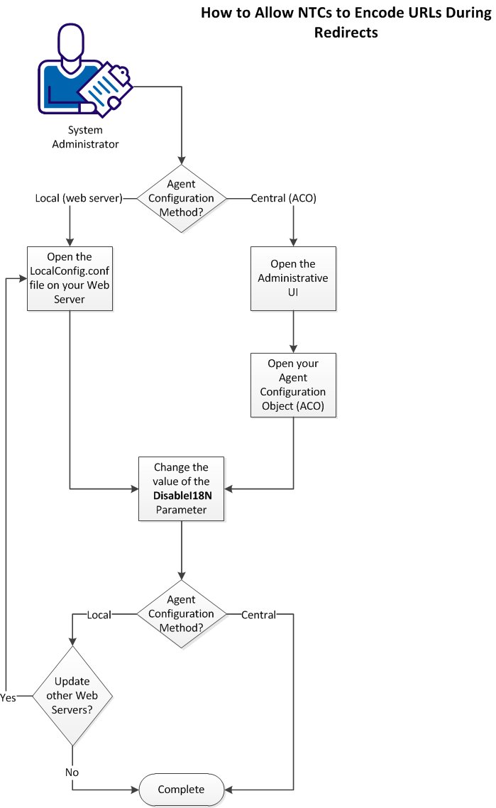 Graphic showing how to Allow NTCs to Encode TARGET URLs During Redirects