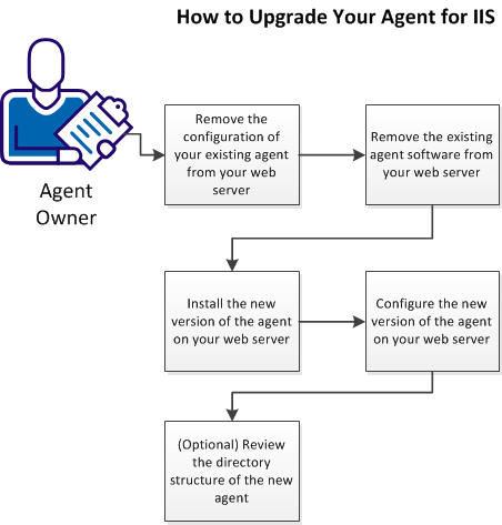 This workflow explains how to upgrade your Agent for IIS