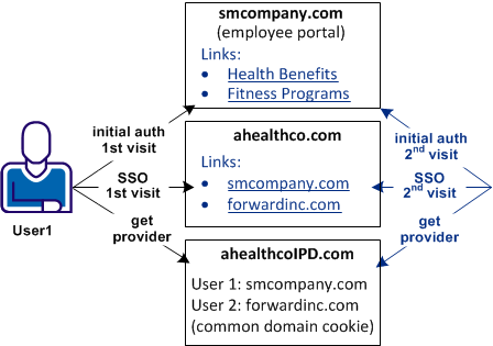 Graphic showing an IdP discovery use case