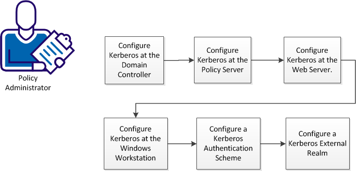 SM--VISIO--Kerberos authentication2