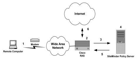 Diagram showing how RADIUS authentication is processed by the policy server.