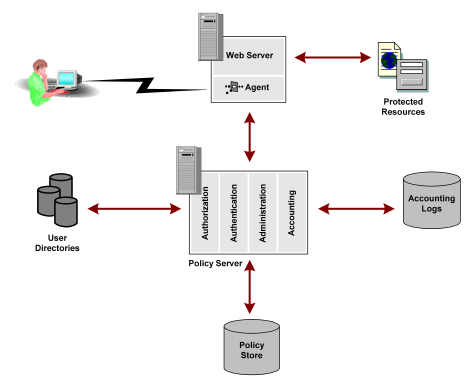 Graphic showing a Policy Server implementation in a SiteMinder environment including an agent