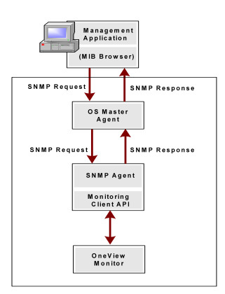 Graphic showing the architecture between the management application, OS Master Agent, SNMP Agent, and the OneView Monitor